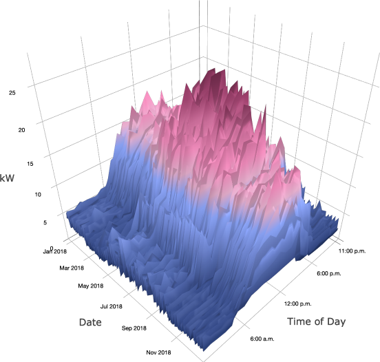 Example of a building portfolio 3D usage plot
